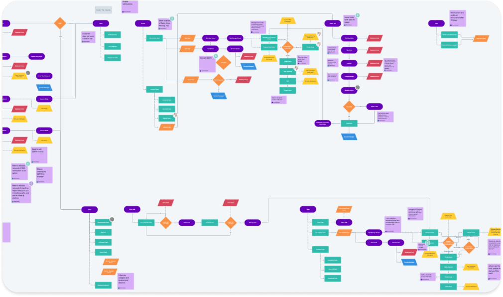 Doyo Flowchart